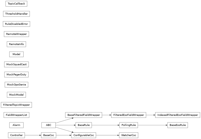 Inheritance diagram of lsst.ts.watcher.alarm.Alarm, lsst.ts.watcher.base_ess_rule.BaseEssRule, lsst.ts.watcher.filtered_field_wrapper.BaseFilteredFieldWrapper, lsst.ts.watcher.base_rule.BaseRule, lsst.ts.watcher.field_wrapper_list.FieldWrapperList, lsst.ts.watcher.filtered_field_wrapper.FilteredEssFieldWrapper, lsst.ts.watcher.filtered_topic_wrapper.FilteredTopicWrapper, lsst.ts.watcher.filtered_field_wrapper.IndexedFilteredEssFieldWrapper, lsst.ts.watcher.testutils.MockModel, lsst.ts.watcher.mock_opsgenie.MockOpsGenie, lsst.ts.watcher.mock_pagerduty.MockPagerDuty, lsst.ts.watcher.mock_squadcast.MockSquadCast, lsst.ts.watcher.model.Model, lsst.ts.watcher.polling_rule.PollingRule, lsst.ts.watcher.remote_info.RemoteInfo, lsst.ts.watcher.remote_wrapper.RemoteWrapper, lsst.ts.watcher.base_rule.RuleDisabledError, lsst.ts.watcher.threshold_handler.ThresholdHandler, lsst.ts.watcher.topic_callback.TopicCallback, lsst.ts.watcher.watcher_csc.WatcherCsc