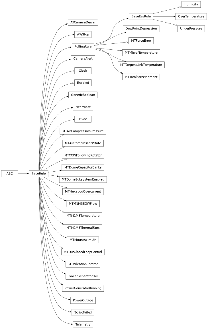 Inheritance diagram of lsst.ts.watcher.rules.atcamera_dewar.ATCameraDewar, lsst.ts.watcher.rules.at_estop.ATeStop, lsst.ts.watcher.rules.camera_alert.CameraAlert, lsst.ts.watcher.rules.clock.Clock, lsst.ts.watcher.rules.dew_point_depression.DewPointDepression, lsst.ts.watcher.rules.enabled.Enabled, lsst.ts.watcher.rules.generic_boolean.GenericBoolean, lsst.ts.watcher.rules.heartbeat.Heartbeat, lsst.ts.watcher.rules.humidity.Humidity, lsst.ts.watcher.rules.hvac.Hvac, lsst.ts.watcher.rules.mt_air_compressors_pressure.MTAirCompressorsPressure, lsst.ts.watcher.rules.mt_air_compressors_state.MTAirCompressorsState, lsst.ts.watcher.rules.mt_ccw_following_rotator.MTCCWFollowingRotator, lsst.ts.watcher.rules.mtdome_capacitor_banks.MTDomeCapacitorBanks, lsst.ts.watcher.rules.mtdome_subsystem_enabled.MTDomeSubsystemEnabled, lsst.ts.watcher.rules.mt_force_error.MTForceError, lsst.ts.watcher.rules.mt_hexapod_overcurrent.MTHexapodOvercurrent, lsst.ts.watcher.rules.mt_m1m3_egw_flow.MTM1M3EGWFlow, lsst.ts.watcher.rules.mt_m1m3_temperature.MTM1M3Temperature, lsst.ts.watcher.rules.mt_m1m3_thermal_fans.MTM1M3ThermalFans, lsst.ts.watcher.rules.mt_mirror_temperature.MTMirrorTemperature, lsst.ts.watcher.rules.mt_mount_azimuth.MTMountAzimuth, lsst.ts.watcher.rules.mt_out_closed_loop_control.MTOutClosedLoopControl, lsst.ts.watcher.rules.mt_tangent_link_temperature.MTTangentLinkTemperature, lsst.ts.watcher.rules.mt_total_force_moment.MTTotalForceMoment, lsst.ts.watcher.rules.mt_vibration_rotator.MTVibrationRotator, lsst.ts.watcher.rules.over_temperature.OverTemperature, lsst.ts.watcher.rules.power_generator_fail.PowerGeneratorFail, lsst.ts.watcher.rules.power_generator_running.PowerGeneratorRunning, lsst.ts.watcher.rules.power_outage.PowerOutage, lsst.ts.watcher.rules.script_failed.ScriptFailed, lsst.ts.watcher.rules.telemetry.Telemetry, lsst.ts.watcher.rules.under_pressure.UnderPressure