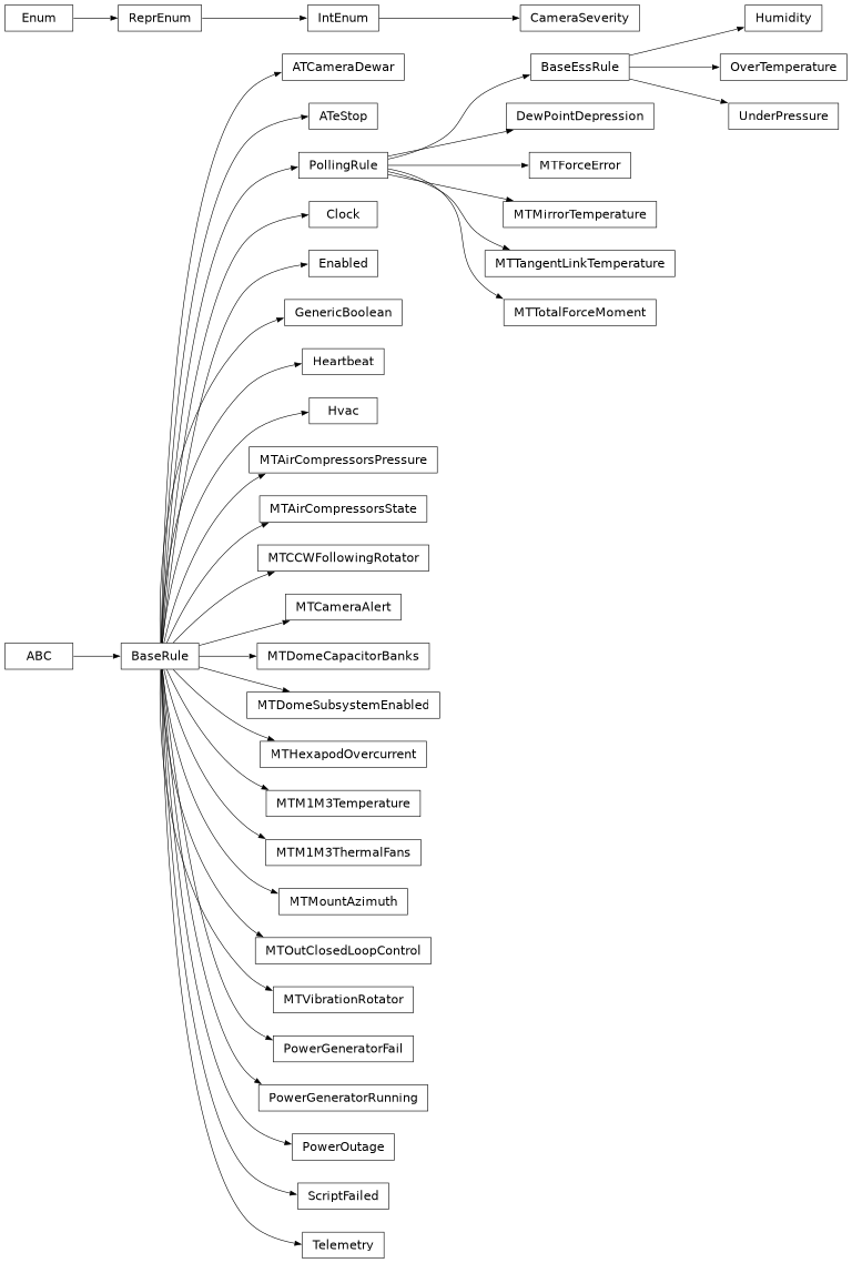Inheritance diagram of lsst.ts.watcher.rules.atcamera_dewar.ATCameraDewar, lsst.ts.watcher.rules.at_estop.ATeStop, lsst.ts.watcher.rules.mt_camera_alert.CameraSeverity, lsst.ts.watcher.rules.clock.Clock, lsst.ts.watcher.rules.dew_point_depression.DewPointDepression, lsst.ts.watcher.rules.enabled.Enabled, lsst.ts.watcher.rules.generic_boolean.GenericBoolean, lsst.ts.watcher.rules.heartbeat.Heartbeat, lsst.ts.watcher.rules.humidity.Humidity, lsst.ts.watcher.rules.hvac.Hvac, lsst.ts.watcher.rules.mt_air_compressors_pressure.MTAirCompressorsPressure, lsst.ts.watcher.rules.mt_air_compressors_state.MTAirCompressorsState, lsst.ts.watcher.rules.mt_ccw_following_rotator.MTCCWFollowingRotator, lsst.ts.watcher.rules.mt_camera_alert.MTCameraAlert, lsst.ts.watcher.rules.mtdome_capacitor_banks.MTDomeCapacitorBanks, lsst.ts.watcher.rules.mtdome_subsystem_enabled.MTDomeSubsystemEnabled, lsst.ts.watcher.rules.mt_force_error.MTForceError, lsst.ts.watcher.rules.mt_hexapod_overcurrent.MTHexapodOvercurrent, lsst.ts.watcher.rules.mt_m1m3_temperature.MTM1M3Temperature, lsst.ts.watcher.rules.mt_m1m3_thermal_fans.MTM1M3ThermalFans, lsst.ts.watcher.rules.mt_mirror_temperature.MTMirrorTemperature, lsst.ts.watcher.rules.mt_mount_azimuth.MTMountAzimuth, lsst.ts.watcher.rules.mt_out_closed_loop_control.MTOutClosedLoopControl, lsst.ts.watcher.rules.mt_tangent_link_temperature.MTTangentLinkTemperature, lsst.ts.watcher.rules.mt_total_force_moment.MTTotalForceMoment, lsst.ts.watcher.rules.mt_vibration_rotator.MTVibrationRotator, lsst.ts.watcher.rules.over_temperature.OverTemperature, lsst.ts.watcher.rules.power_generator_fail.PowerGeneratorFail, lsst.ts.watcher.rules.power_generator_running.PowerGeneratorRunning, lsst.ts.watcher.rules.power_outage.PowerOutage, lsst.ts.watcher.rules.script_failed.ScriptFailed, lsst.ts.watcher.rules.telemetry.Telemetry, lsst.ts.watcher.rules.under_pressure.UnderPressure