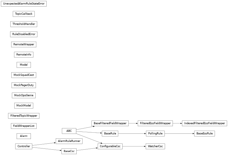 Inheritance diagram of lsst.ts.watcher.alarm.Alarm, lsst.ts.watcher.alarm_rule_runner.AlarmRuleRunner, lsst.ts.watcher.base_ess_rule.BaseEssRule, lsst.ts.watcher.filtered_field_wrapper.BaseFilteredFieldWrapper, lsst.ts.watcher.base_rule.BaseRule, lsst.ts.watcher.field_wrapper_list.FieldWrapperList, lsst.ts.watcher.filtered_field_wrapper.FilteredEssFieldWrapper, lsst.ts.watcher.filtered_topic_wrapper.FilteredTopicWrapper, lsst.ts.watcher.filtered_field_wrapper.IndexedFilteredEssFieldWrapper, lsst.ts.watcher.testutils.MockModel, lsst.ts.watcher.mock_opsgenie.MockOpsGenie, lsst.ts.watcher.mock_pagerduty.MockPagerDuty, lsst.ts.watcher.mock_squadcast.MockSquadCast, lsst.ts.watcher.model.Model, lsst.ts.watcher.polling_rule.PollingRule, lsst.ts.watcher.remote_info.RemoteInfo, lsst.ts.watcher.remote_wrapper.RemoteWrapper, lsst.ts.watcher.base_rule.RuleDisabledError, lsst.ts.watcher.threshold_handler.ThresholdHandler, lsst.ts.watcher.topic_callback.TopicCallback, lsst.ts.watcher.alarm_rule_runner.UnexpectedAlarmRuleStateError, lsst.ts.watcher.watcher_csc.WatcherCsc