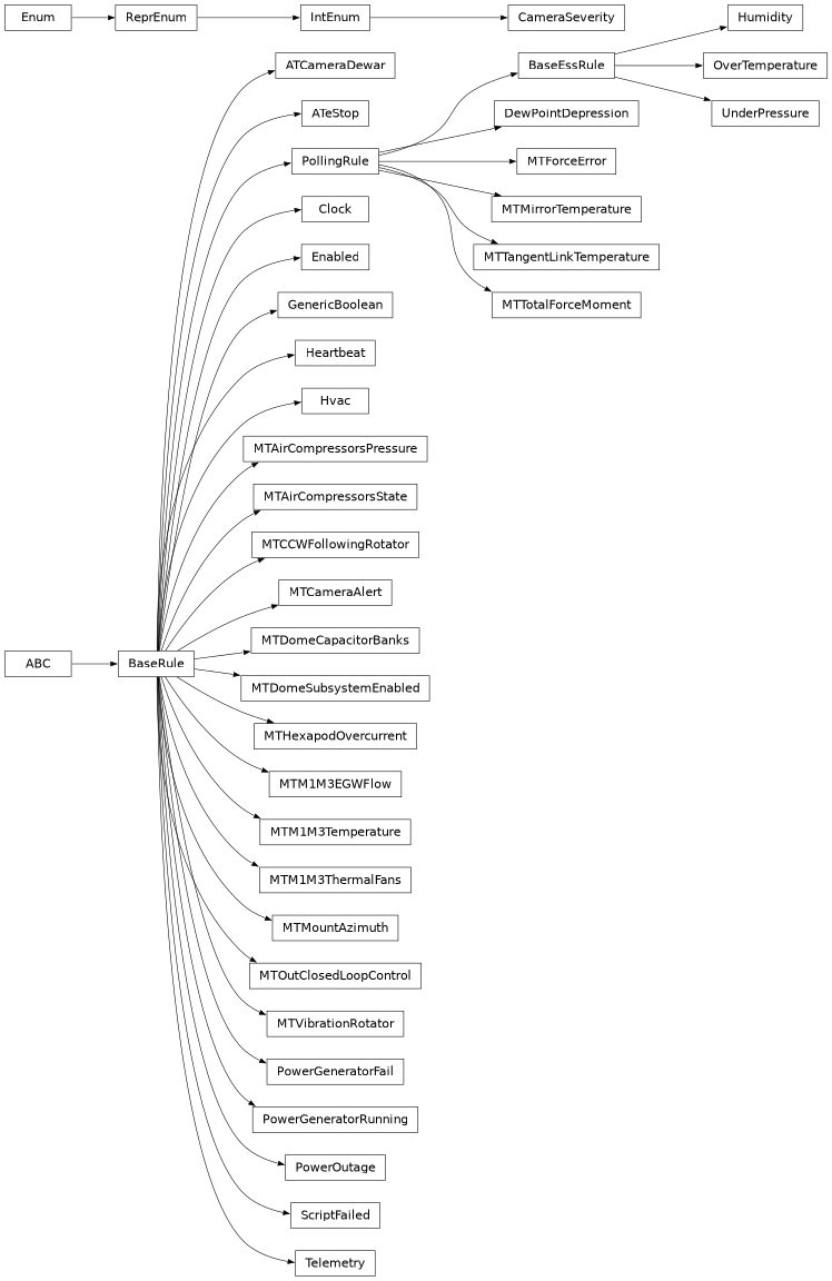 Inheritance diagram of lsst.ts.watcher.rules.atcamera_dewar.ATCameraDewar, lsst.ts.watcher.rules.at_estop.ATeStop, lsst.ts.watcher.rules.mt_camera_alert.CameraSeverity, lsst.ts.watcher.rules.clock.Clock, lsst.ts.watcher.rules.dew_point_depression.DewPointDepression, lsst.ts.watcher.rules.enabled.Enabled, lsst.ts.watcher.rules.generic_boolean.GenericBoolean, lsst.ts.watcher.rules.heartbeat.Heartbeat, lsst.ts.watcher.rules.humidity.Humidity, lsst.ts.watcher.rules.hvac.Hvac, lsst.ts.watcher.rules.mt_air_compressors_pressure.MTAirCompressorsPressure, lsst.ts.watcher.rules.mt_air_compressors_state.MTAirCompressorsState, lsst.ts.watcher.rules.mt_ccw_following_rotator.MTCCWFollowingRotator, lsst.ts.watcher.rules.mt_camera_alert.MTCameraAlert, lsst.ts.watcher.rules.mtdome_capacitor_banks.MTDomeCapacitorBanks, lsst.ts.watcher.rules.mtdome_subsystem_enabled.MTDomeSubsystemEnabled, lsst.ts.watcher.rules.mt_force_error.MTForceError, lsst.ts.watcher.rules.mt_hexapod_overcurrent.MTHexapodOvercurrent, lsst.ts.watcher.rules.mt_m1m3_egw_flow.MTM1M3EGWFlow, lsst.ts.watcher.rules.mt_m1m3_temperature.MTM1M3Temperature, lsst.ts.watcher.rules.mt_m1m3_thermal_fans.MTM1M3ThermalFans, lsst.ts.watcher.rules.mt_mirror_temperature.MTMirrorTemperature, lsst.ts.watcher.rules.mt_mount_azimuth.MTMountAzimuth, lsst.ts.watcher.rules.mt_out_closed_loop_control.MTOutClosedLoopControl, lsst.ts.watcher.rules.mt_tangent_link_temperature.MTTangentLinkTemperature, lsst.ts.watcher.rules.mt_total_force_moment.MTTotalForceMoment, lsst.ts.watcher.rules.mt_vibration_rotator.MTVibrationRotator, lsst.ts.watcher.rules.over_temperature.OverTemperature, lsst.ts.watcher.rules.power_generator_fail.PowerGeneratorFail, lsst.ts.watcher.rules.power_generator_running.PowerGeneratorRunning, lsst.ts.watcher.rules.power_outage.PowerOutage, lsst.ts.watcher.rules.script_failed.ScriptFailed, lsst.ts.watcher.rules.telemetry.Telemetry, lsst.ts.watcher.rules.under_pressure.UnderPressure