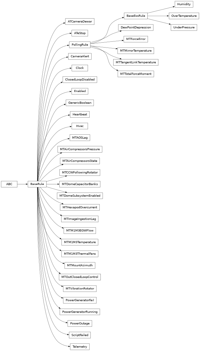 Inheritance diagram of lsst.ts.watcher.rules.atcamera_dewar.ATCameraDewar, lsst.ts.watcher.rules.at_estop.ATeStop, lsst.ts.watcher.rules.camera_alert.CameraAlert, lsst.ts.watcher.rules.clock.Clock, lsst.ts.watcher.rules.closed_loop_disabled.ClosedLoopDisabled, lsst.ts.watcher.rules.dew_point_depression.DewPointDepression, lsst.ts.watcher.rules.enabled.Enabled, lsst.ts.watcher.rules.generic_boolean.GenericBoolean, lsst.ts.watcher.rules.heartbeat.Heartbeat, lsst.ts.watcher.rules.humidity.Humidity, lsst.ts.watcher.rules.hvac.Hvac, lsst.ts.watcher.rules.mt_aos_lag.MTAOSLag, lsst.ts.watcher.rules.mt_air_compressors_pressure.MTAirCompressorsPressure, lsst.ts.watcher.rules.mt_air_compressors_state.MTAirCompressorsState, lsst.ts.watcher.rules.mt_ccw_following_rotator.MTCCWFollowingRotator, lsst.ts.watcher.rules.mtdome_capacitor_banks.MTDomeCapacitorBanks, lsst.ts.watcher.rules.mtdome_subsystem_enabled.MTDomeSubsystemEnabled, lsst.ts.watcher.rules.mt_force_error.MTForceError, lsst.ts.watcher.rules.mt_hexapod_overcurrent.MTHexapodOvercurrent, lsst.ts.watcher.rules.mt_image_ingestion_lag.MTImageIngestionLag, lsst.ts.watcher.rules.mt_m1m3_egw_flow.MTM1M3EGWFlow, lsst.ts.watcher.rules.mt_m1m3_temperature.MTM1M3Temperature, lsst.ts.watcher.rules.mt_m1m3_thermal_fans.MTM1M3ThermalFans, lsst.ts.watcher.rules.mt_mirror_temperature.MTMirrorTemperature, lsst.ts.watcher.rules.mt_mount_azimuth.MTMountAzimuth, lsst.ts.watcher.rules.mt_out_closed_loop_control.MTOutClosedLoopControl, lsst.ts.watcher.rules.mt_tangent_link_temperature.MTTangentLinkTemperature, lsst.ts.watcher.rules.mt_total_force_moment.MTTotalForceMoment, lsst.ts.watcher.rules.mt_vibration_rotator.MTVibrationRotator, lsst.ts.watcher.rules.over_temperature.OverTemperature, lsst.ts.watcher.rules.power_generator_fail.PowerGeneratorFail, lsst.ts.watcher.rules.power_generator_running.PowerGeneratorRunning, lsst.ts.watcher.rules.power_outage.PowerOutage, lsst.ts.watcher.rules.script_failed.ScriptFailed, lsst.ts.watcher.rules.telemetry.Telemetry, lsst.ts.watcher.rules.under_pressure.UnderPressure