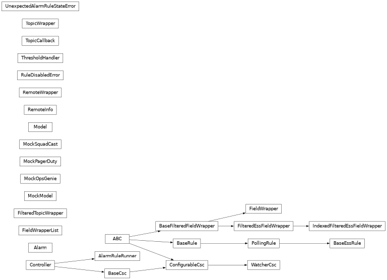 Inheritance diagram of lsst.ts.watcher.alarm.Alarm, lsst.ts.watcher.alarm_rule_runner.AlarmRuleRunner, lsst.ts.watcher.base_ess_rule.BaseEssRule, lsst.ts.watcher.filtered_field_wrapper.BaseFilteredFieldWrapper, lsst.ts.watcher.base_rule.BaseRule, lsst.ts.watcher.filtered_field_wrapper.FieldWrapper, lsst.ts.watcher.field_wrapper_list.FieldWrapperList, lsst.ts.watcher.filtered_field_wrapper.FilteredEssFieldWrapper, lsst.ts.watcher.filtered_topic_wrapper.FilteredTopicWrapper, lsst.ts.watcher.filtered_field_wrapper.IndexedFilteredEssFieldWrapper, lsst.ts.watcher.testutils.MockModel, lsst.ts.watcher.mock_opsgenie.MockOpsGenie, lsst.ts.watcher.mock_pagerduty.MockPagerDuty, lsst.ts.watcher.mock_squadcast.MockSquadCast, lsst.ts.watcher.model.Model, lsst.ts.watcher.polling_rule.PollingRule, lsst.ts.watcher.remote_info.RemoteInfo, lsst.ts.watcher.remote_wrapper.RemoteWrapper, lsst.ts.watcher.base_rule.RuleDisabledError, lsst.ts.watcher.threshold_handler.ThresholdHandler, lsst.ts.watcher.topic_callback.TopicCallback, lsst.ts.watcher.filtered_topic_wrapper.TopicWrapper, lsst.ts.watcher.alarm_rule_runner.UnexpectedAlarmRuleStateError, lsst.ts.watcher.watcher_csc.WatcherCsc