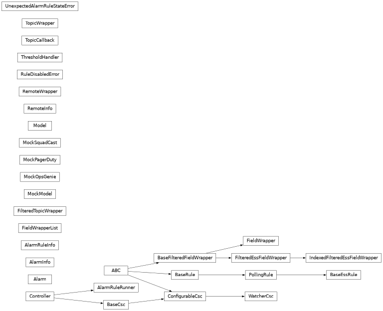 Inheritance diagram of lsst.ts.watcher.alarm.Alarm, lsst.ts.watcher.watcher_utils.AlarmInfo, lsst.ts.watcher.watcher_utils.AlarmRuleInfo, lsst.ts.watcher.alarm_rule_runner.AlarmRuleRunner, lsst.ts.watcher.base_ess_rule.BaseEssRule, lsst.ts.watcher.filtered_field_wrapper.BaseFilteredFieldWrapper, lsst.ts.watcher.base_rule.BaseRule, lsst.ts.watcher.filtered_field_wrapper.FieldWrapper, lsst.ts.watcher.field_wrapper_list.FieldWrapperList, lsst.ts.watcher.filtered_field_wrapper.FilteredEssFieldWrapper, lsst.ts.watcher.filtered_topic_wrapper.FilteredTopicWrapper, lsst.ts.watcher.filtered_field_wrapper.IndexedFilteredEssFieldWrapper, lsst.ts.watcher.testutils.MockModel, lsst.ts.watcher.mock_opsgenie.MockOpsGenie, lsst.ts.watcher.mock_pagerduty.MockPagerDuty, lsst.ts.watcher.mock_squadcast.MockSquadCast, lsst.ts.watcher.model.Model, lsst.ts.watcher.polling_rule.PollingRule, lsst.ts.watcher.remote_info.RemoteInfo, lsst.ts.watcher.remote_wrapper.RemoteWrapper, lsst.ts.watcher.base_rule.RuleDisabledError, lsst.ts.watcher.threshold_handler.ThresholdHandler, lsst.ts.watcher.topic_callback.TopicCallback, lsst.ts.watcher.filtered_topic_wrapper.TopicWrapper, lsst.ts.watcher.alarm_rule_runner.UnexpectedAlarmRuleStateError, lsst.ts.watcher.watcher_csc.WatcherCsc